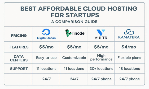 Best Affordable Cloud Hosting for Startups: A Comparison Guide
