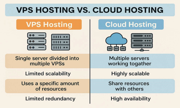 VPS Hosting vs Cloud Hosting: Key Differences and Comparisons